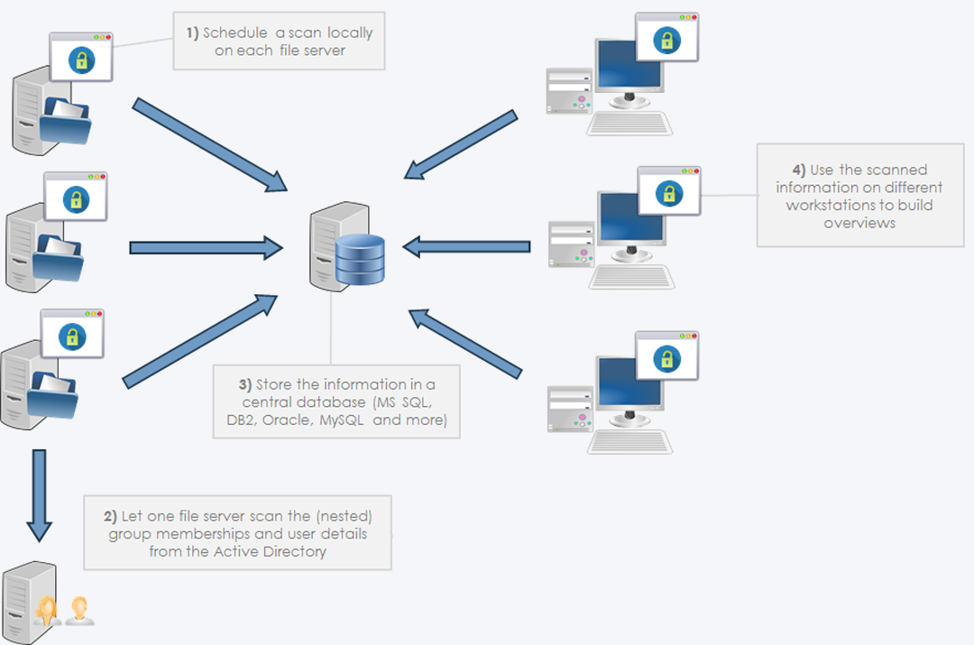 Diagram of the setup using scan agents to scan file server locally